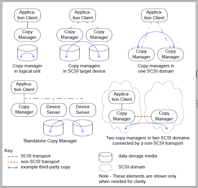 copy manager examples diagram