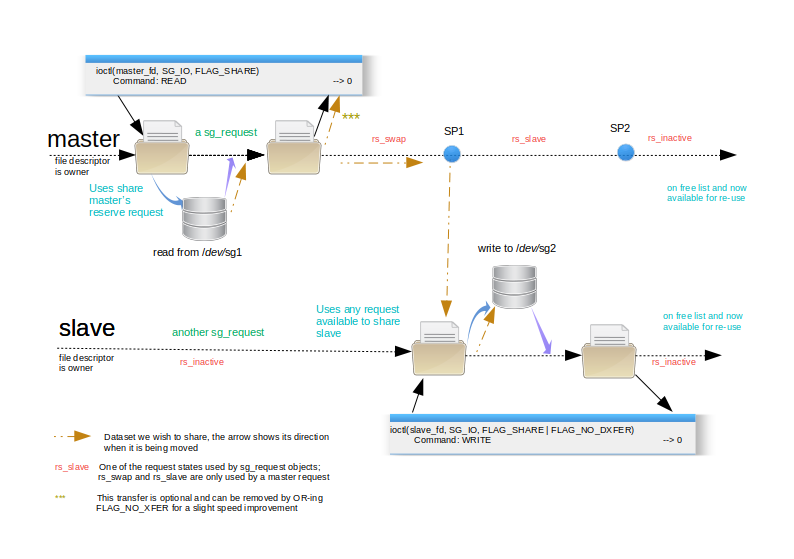 Linux SG driver version 4.0