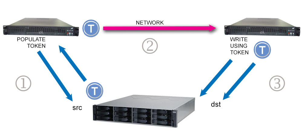ODX network copy diagram